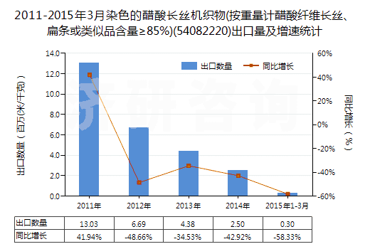 2011-2015年3月染色的醋酸長絲機(jī)織物(按重量計(jì)醋酸纖維長絲、扁條或類似品含量≥85%)(54082220)出口量及增速統(tǒng)計(jì)
